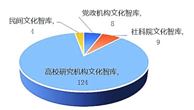 文化强国 智库何